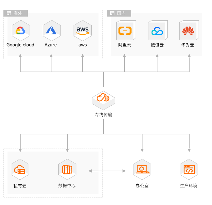 音視頻/游戲等大并發(fā)場(chǎng)景