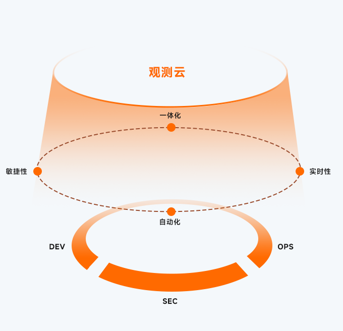 智能監(jiān)控，告警全面觸達