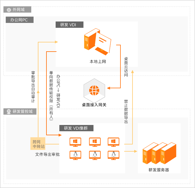 軟件開發(fā)