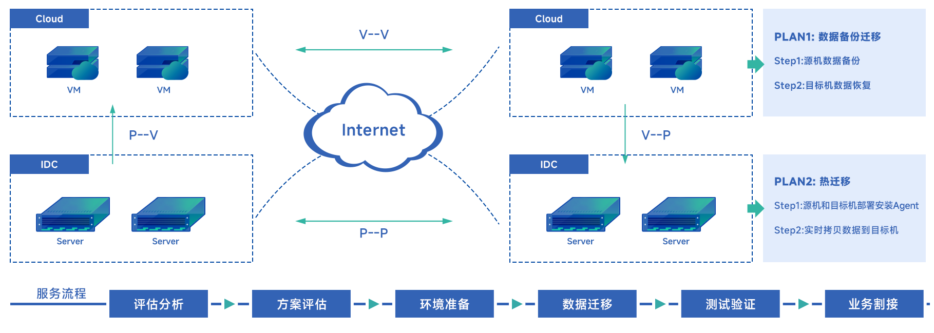 跨云遷移方案拓?fù)鋱D