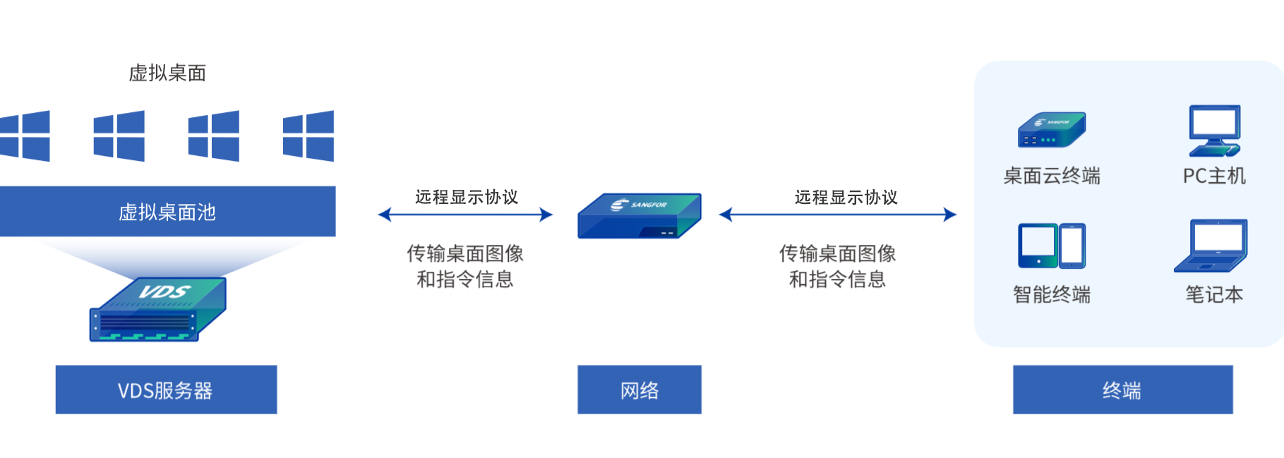 桌面云方案拓?fù)鋱D